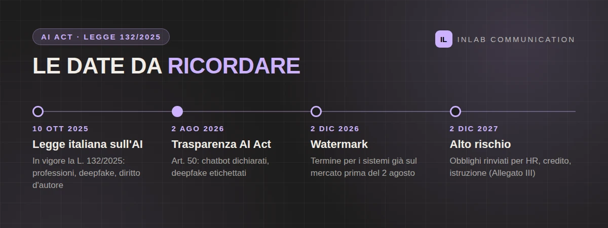 Le scadenze di AI Act e legge italiana sull'AI dal 2025 al 2027