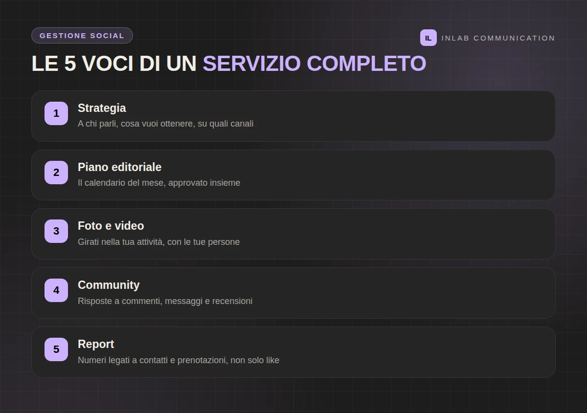Le cinque voci di una gestione social: strategia, piano, contenuti, community e report
