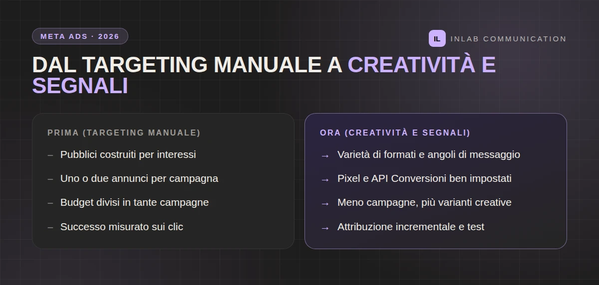 Meta Ads prima e ora: dal targeting manuale a creatività e segnali di conversione