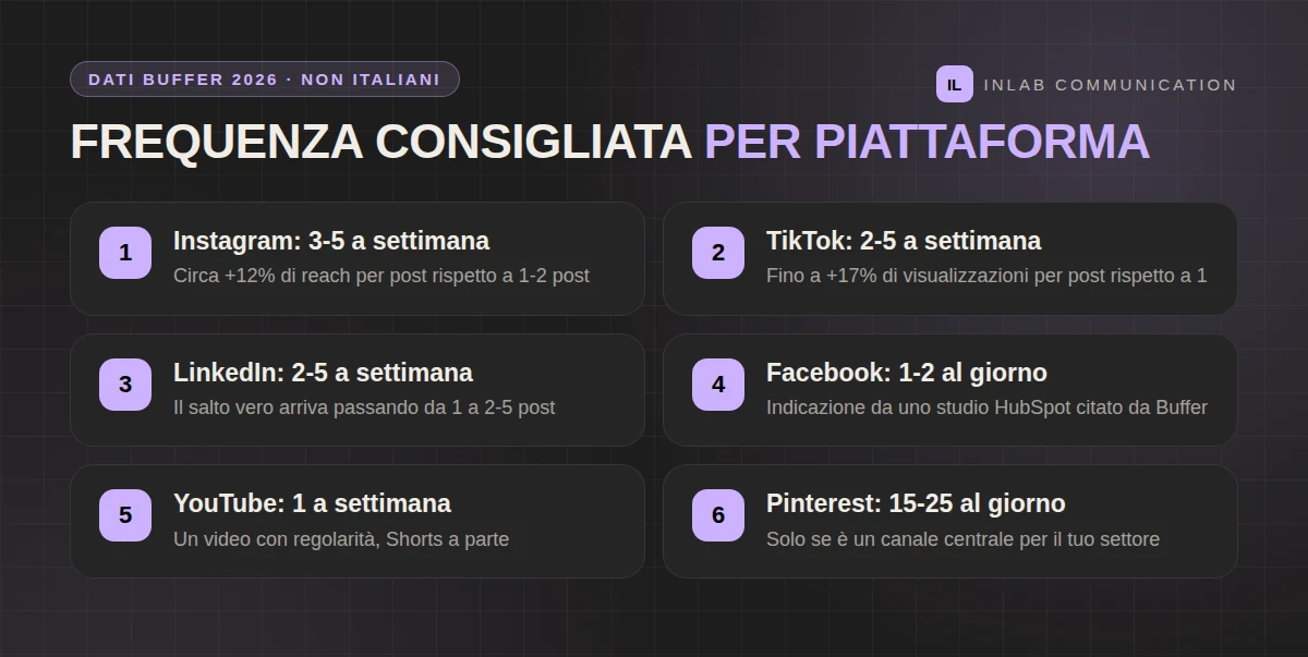 Frequenza consigliata di pubblicazione per Instagram, TikTok, LinkedIn, Facebook, YouTube e Pinterest