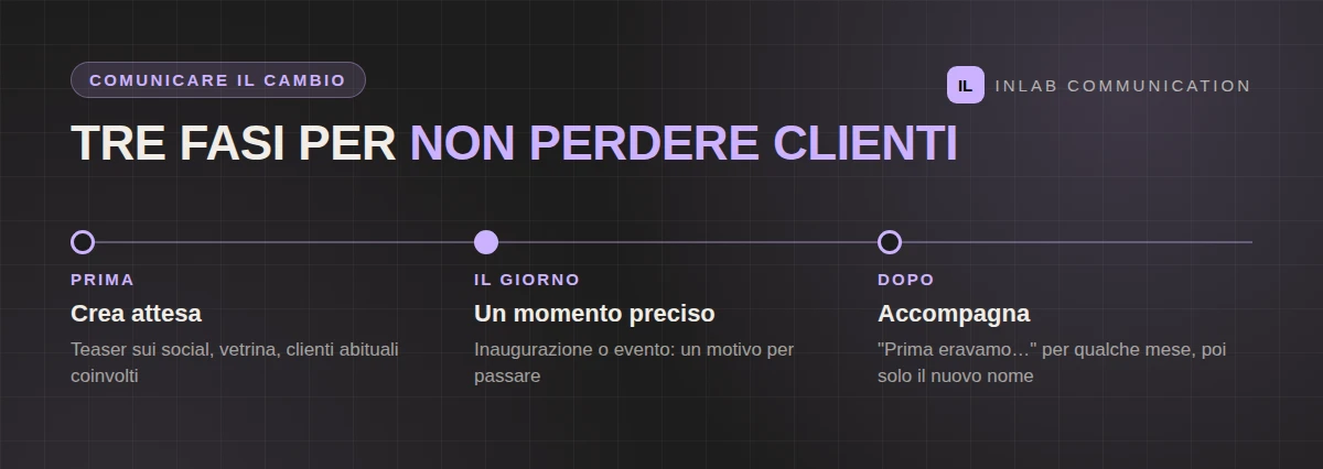 Le tre fasi per comunicare il rebranding: prima, il giorno del cambio, dopo