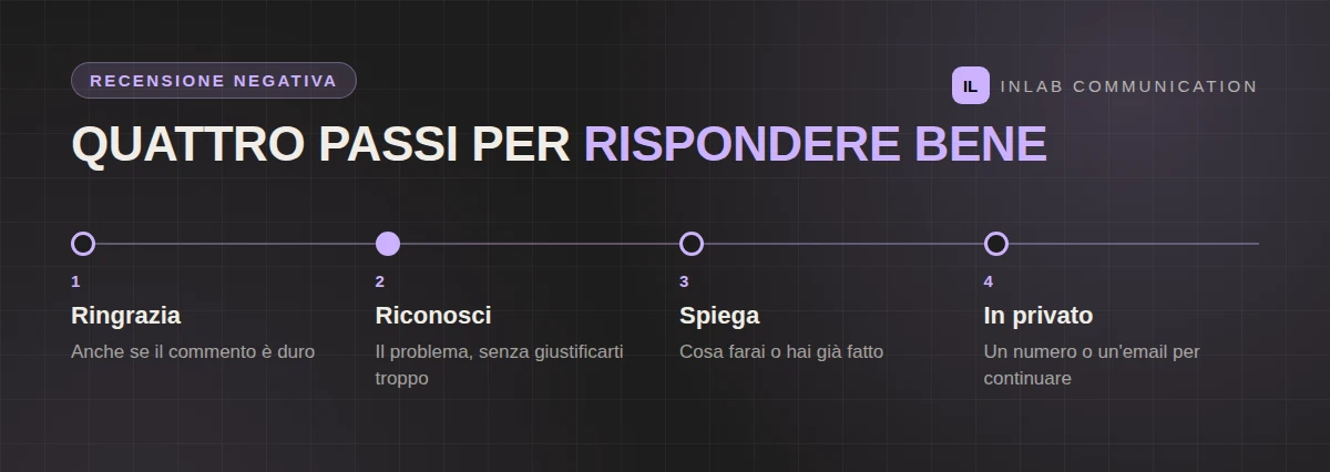 I quattro passi per rispondere a una recensione negativa su Google: ringrazia, riconosci, spiega e passa in privato