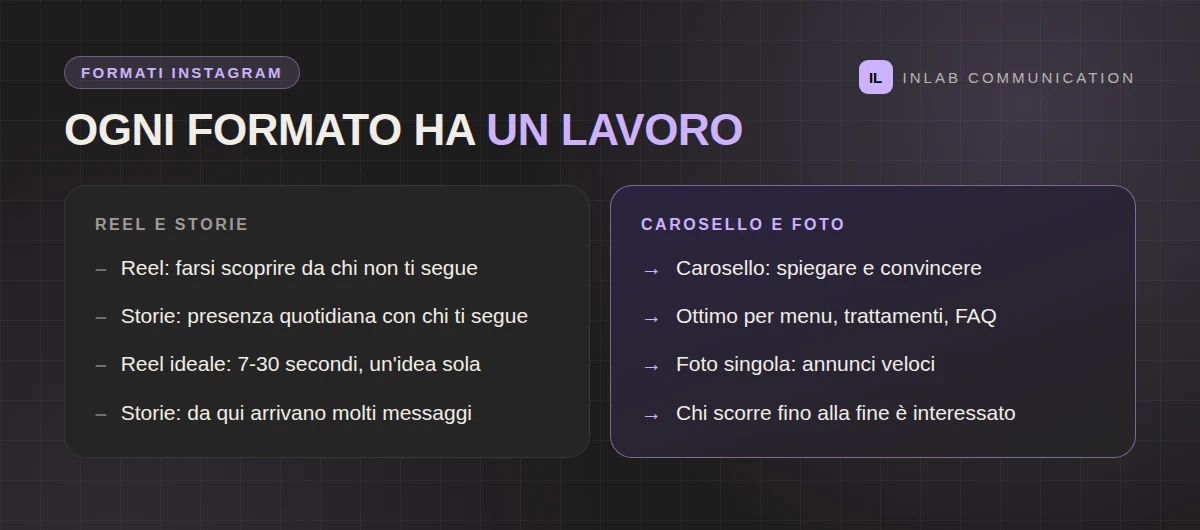 A cosa servono reel, storie, caroselli e foto singole su Instagram per un'attività locale