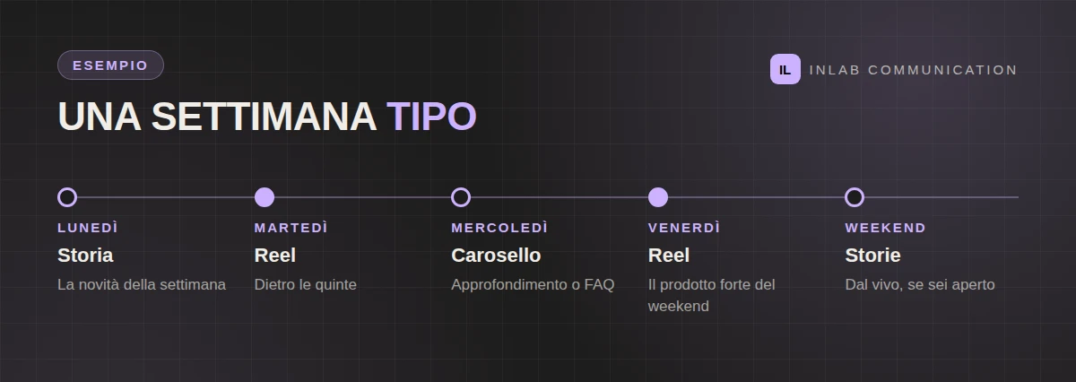 Esempio di piano settimanale Instagram con due reel, un carosello e storie quasi ogni giorno
