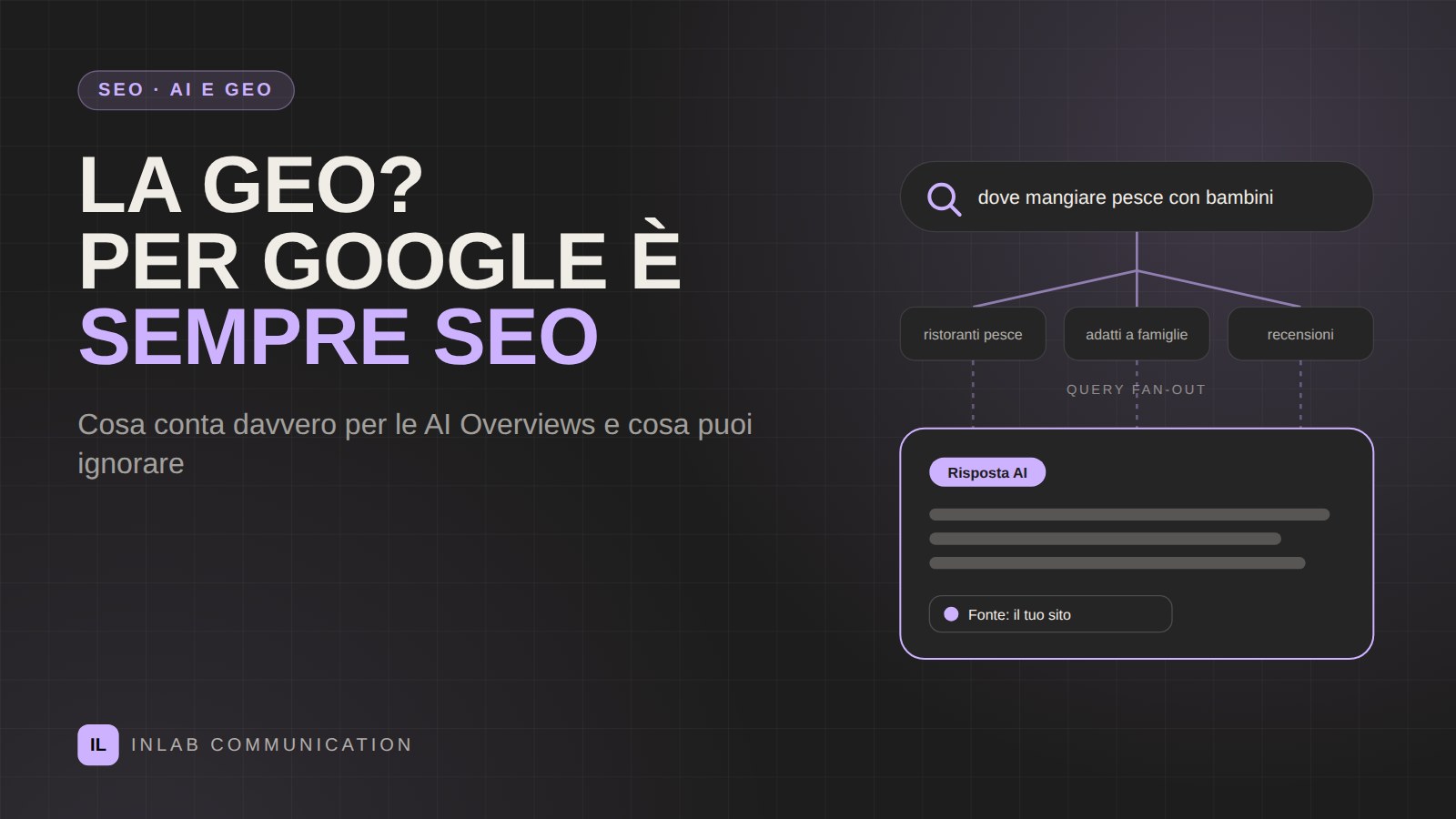 Una ricerca su Google scomposta in più domande e la risposta AI con fonte