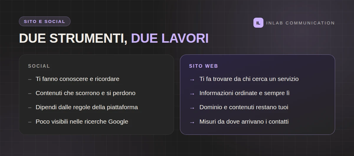 Confronto tra sito web e social per un'attività locale: cosa fa ciascuno
