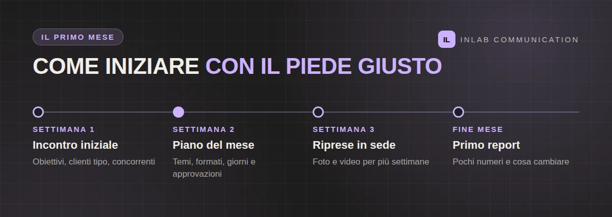 Il primo mese di lavoro con un social media manager: incontro, piano, riprese e report